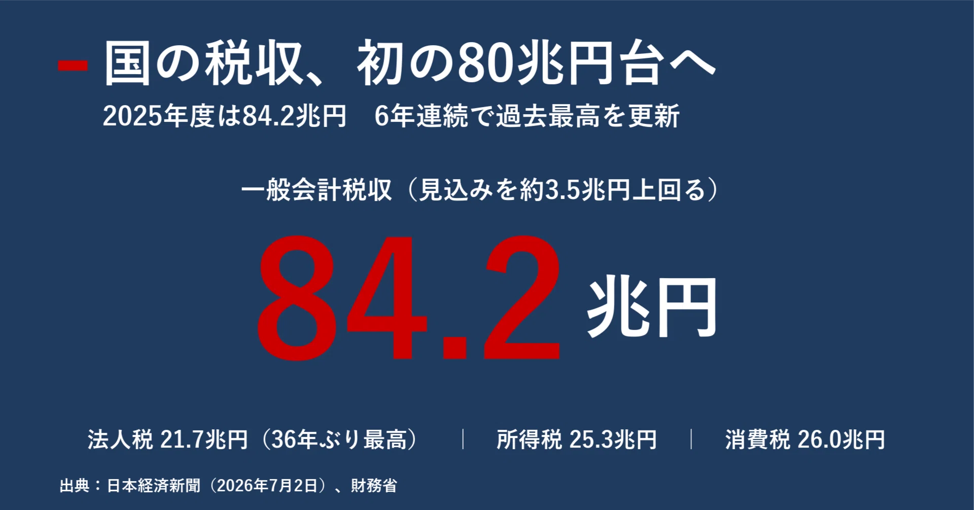 国の税収、初の80兆円台へ 84.2兆円が示す日本経済の実像と財政の逆説