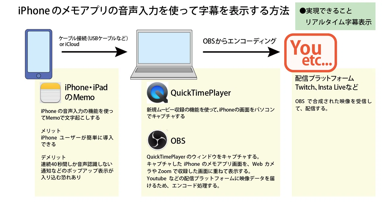 Real-time subtitle and translation generation via voice input for live ...