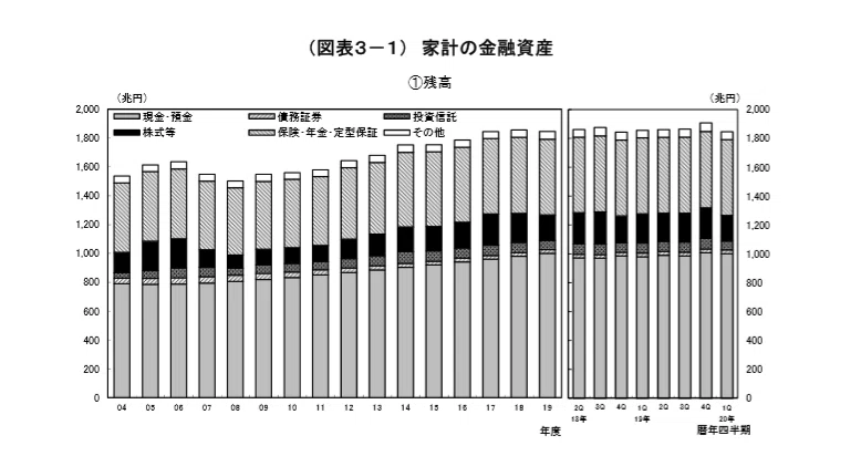 家計・金融資産2020.3