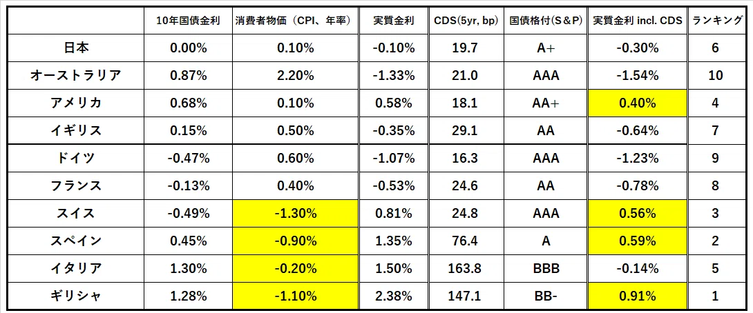実質金利G8(after CDS)@25 Jun 20