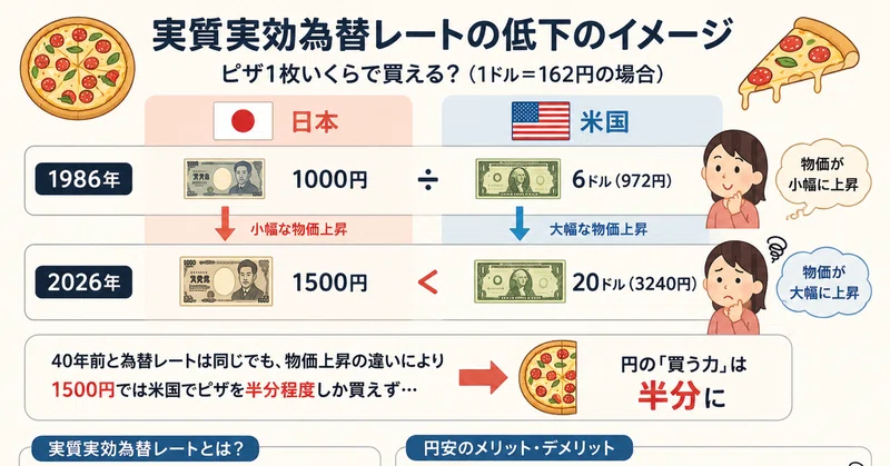 「日本は豊か」はもう過去の話？実質実効為替レートが映し出す、日本人の"本当の購買力"