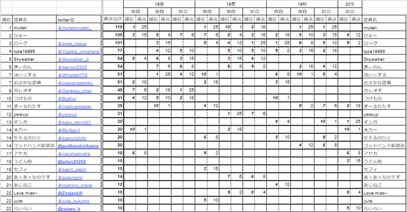 Rtaの集計 Muteki Note Rtaの集計 Muteki Note