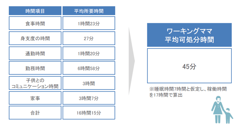 ワーキングママの可処分時間