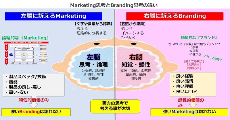 Marketingとbrandingは 左脳と右脳で分けて考えると とてもスッキリする話 Tomosakari Note