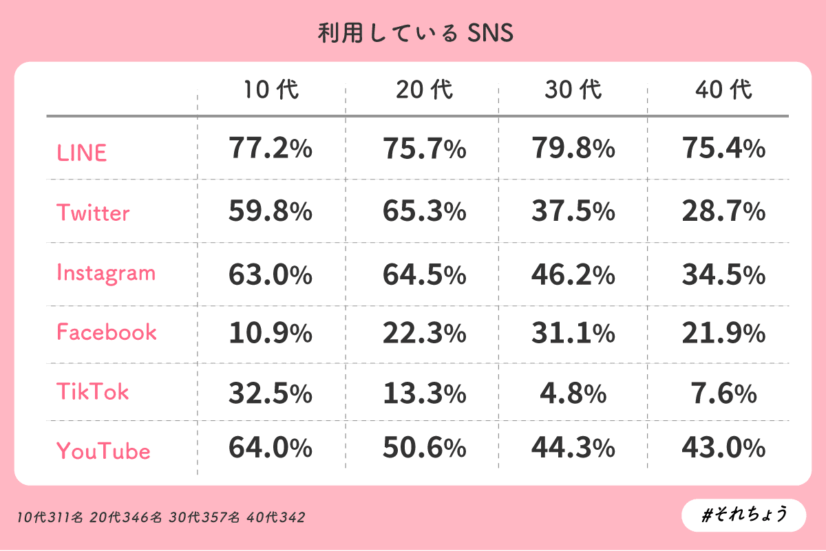 全年代 Sns利用と 年代別飲食店の探し方 それちょう Note