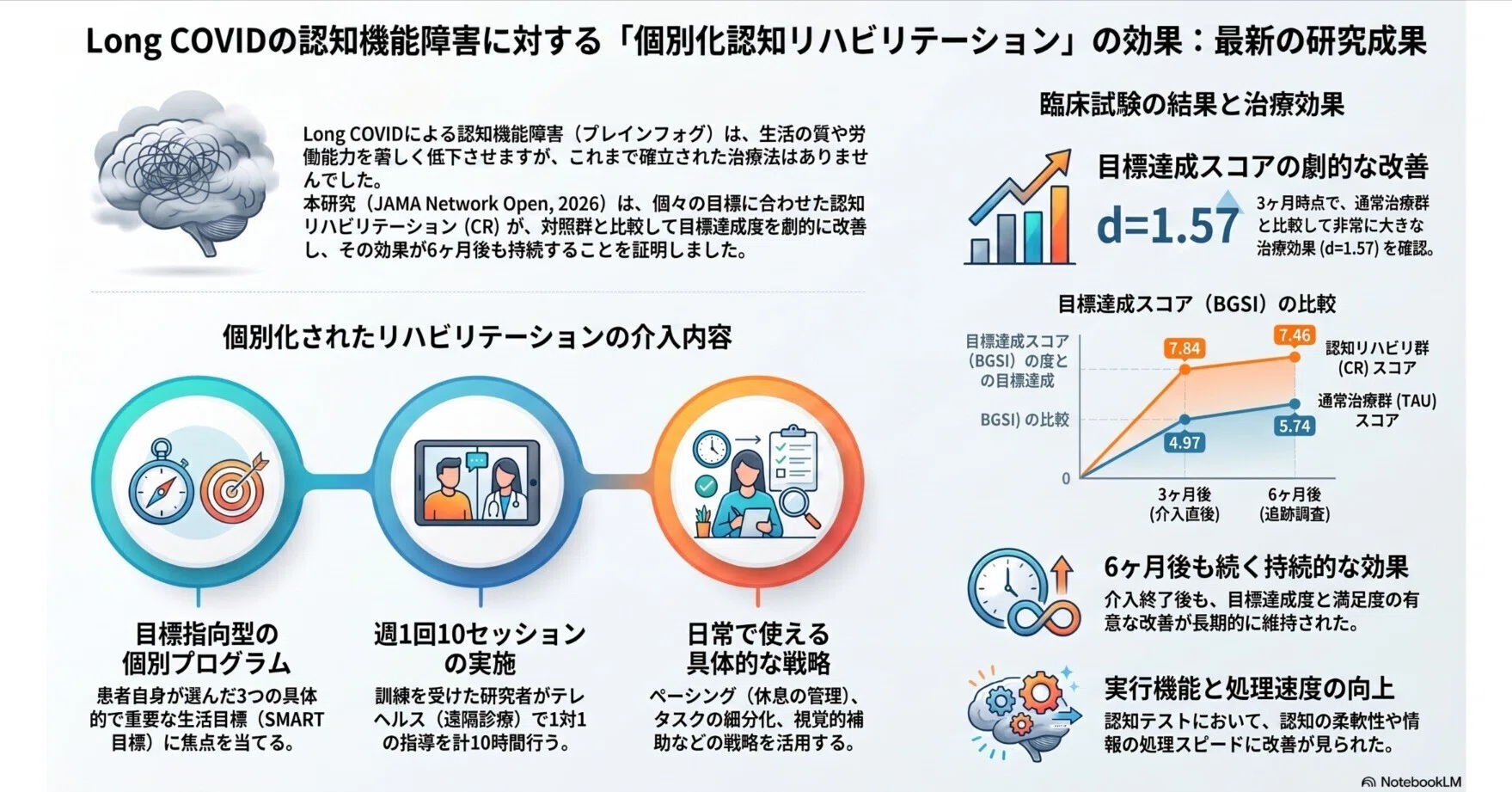 long COVID認知機能障害：個別化された認知リハビリテーション（CR）の