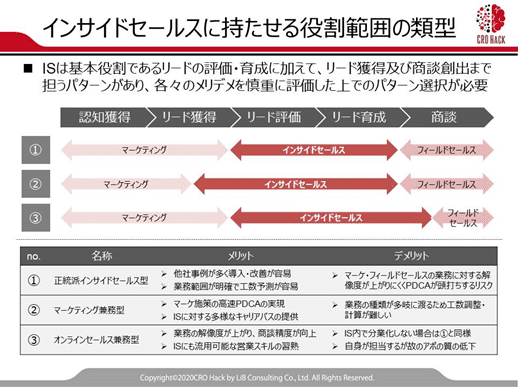 安易なインサイドセールスの導入前に考えたい 今再考する The Model の本質 Cro Hack