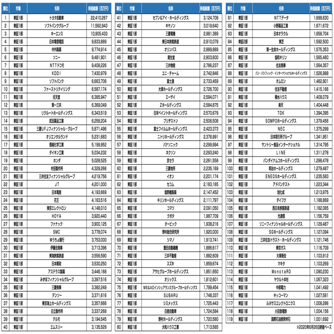 日本における時価総額1兆円以上の企業って何社あるの 年6月26日終値ベース 官報ブログ プラス Note
