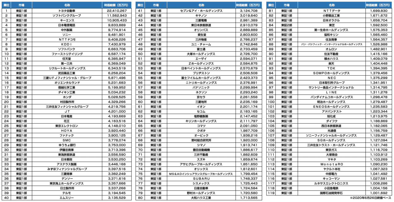 日本における時価総額1兆円以上の企業って何社あるの 年6月26日終値ベース 官報ブログ プラス Note 日本における時価総額1兆円以上の企業って何社あるの 年6月26日終値ベース 官報ブログ プラス Note