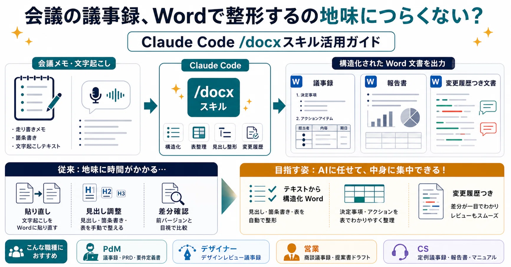 会議の議事録、Wordで整形するの地味につらくない？｜Claude Code