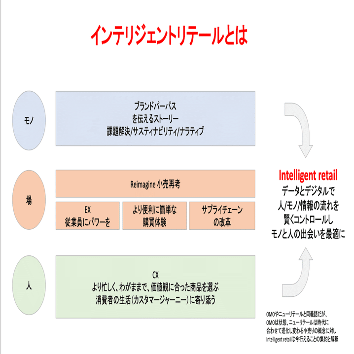 第10回 週刊ヤプリ水曜でしょう メディア編集者が注目するオムニ施策こそっと教えます オムニチャネルのプロによる Nrf Cesレポート解説付き Yappli