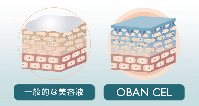 オーバンセルと美容液の効果の比較