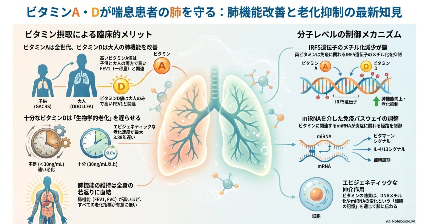 喘息ケアにおけるパーソナライズ栄養：ビタミンA・Dによる肺機能改善と
