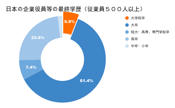 日本の企業役員等の最終学歴（従業員５００人以上）