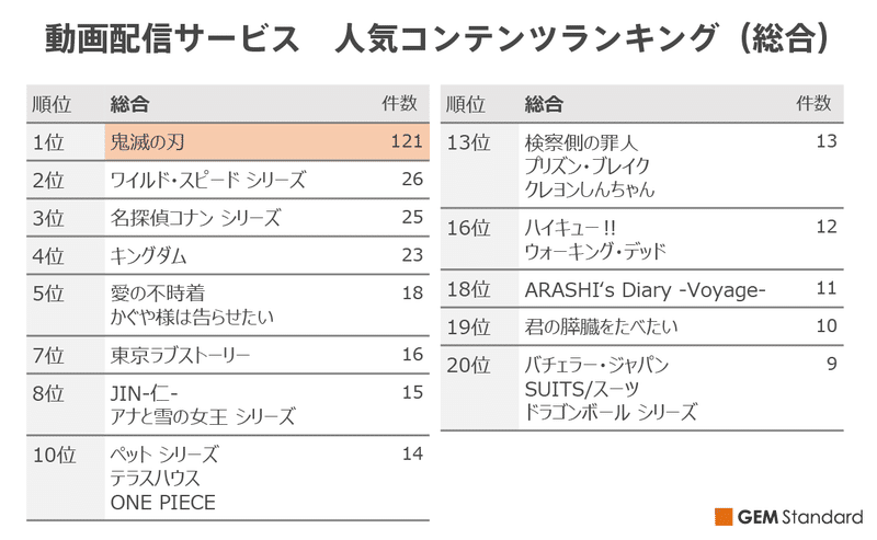 鬼滅の刃 が 動画配信作品 人気ランキング と 観たい新作映画 ランキング のどちらも1位を獲得 Gem Standard Note