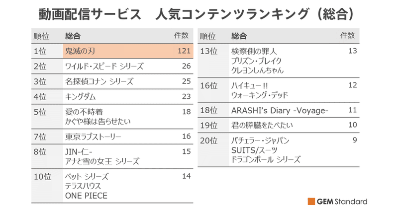 鬼滅の刃 が 動画配信作品 人気ランキング と 観たい新作映画 ランキング のどちらも1位を獲得 gem standard note