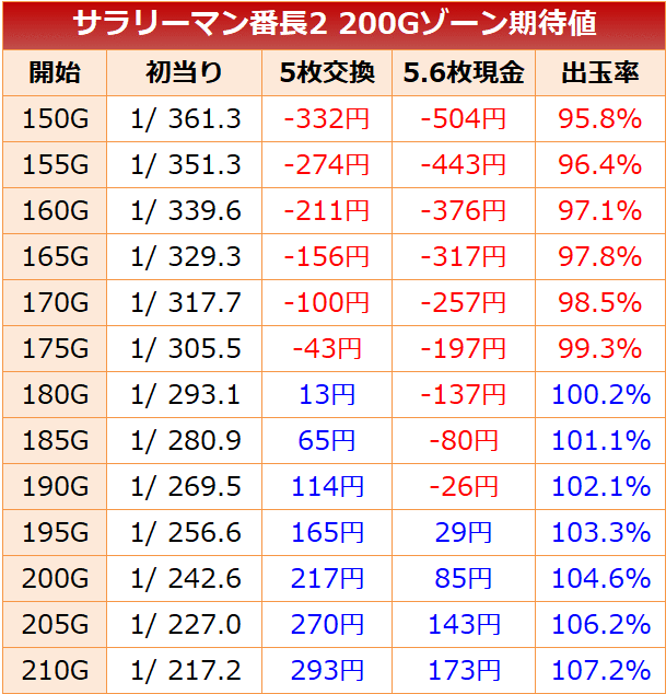 サラリーマン番長 送料込み 値引あり サラ番】1/16384から始まるサラリーマン番長実践 桜#144 - YouTube