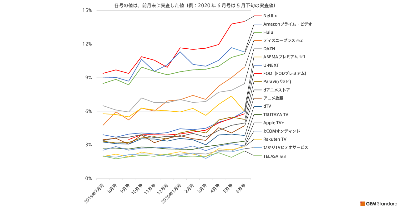 Svod調査 独自色でディズニープラスが 作品数でu Nextが Netflix Amazon Huluの牙城に迫る Gem Standard Note Svod調査 独自色でディズニープラスが 作品数でu Nextが Netflix Amazon Huluの牙城に迫る Gem Standard Note