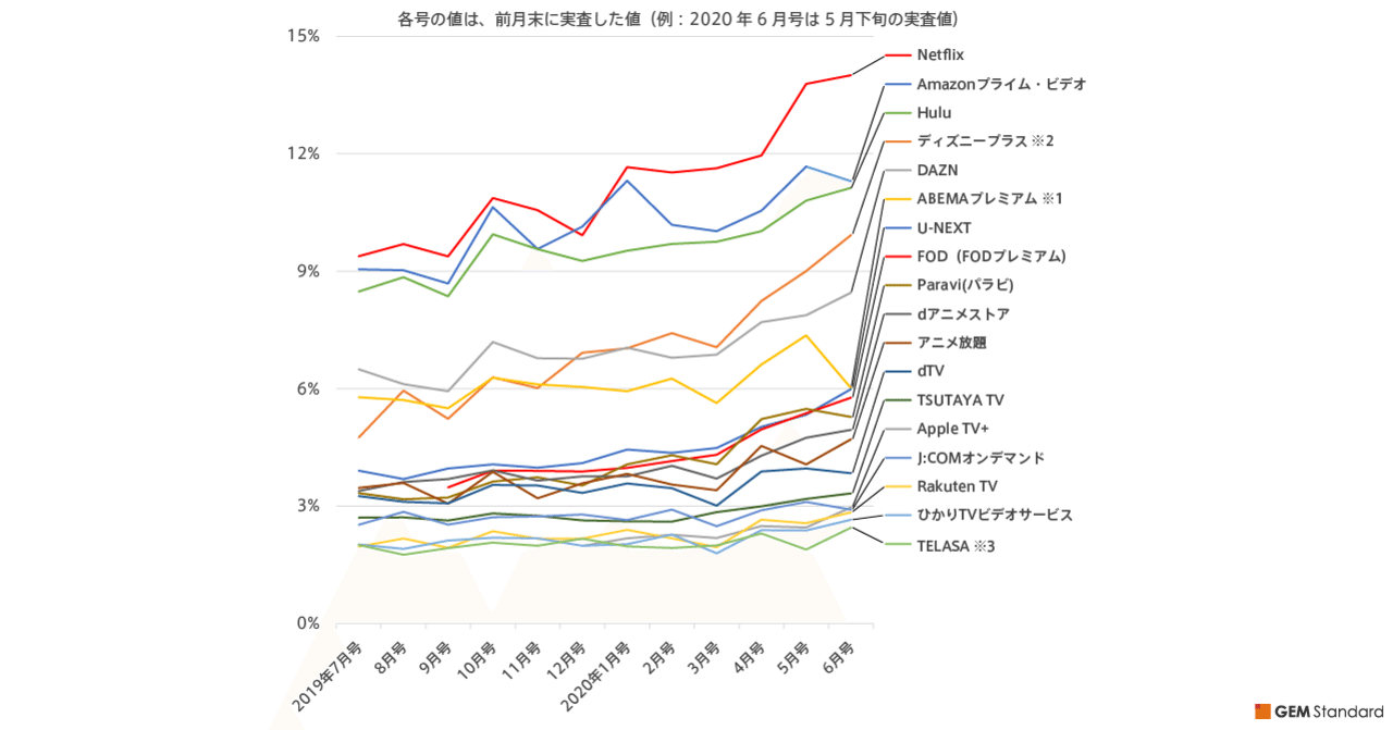 Svod調査 独自色でディズニープラスが 作品数でu Nextが Netflix Amazon Huluの牙城に迫る Gem Standard Note