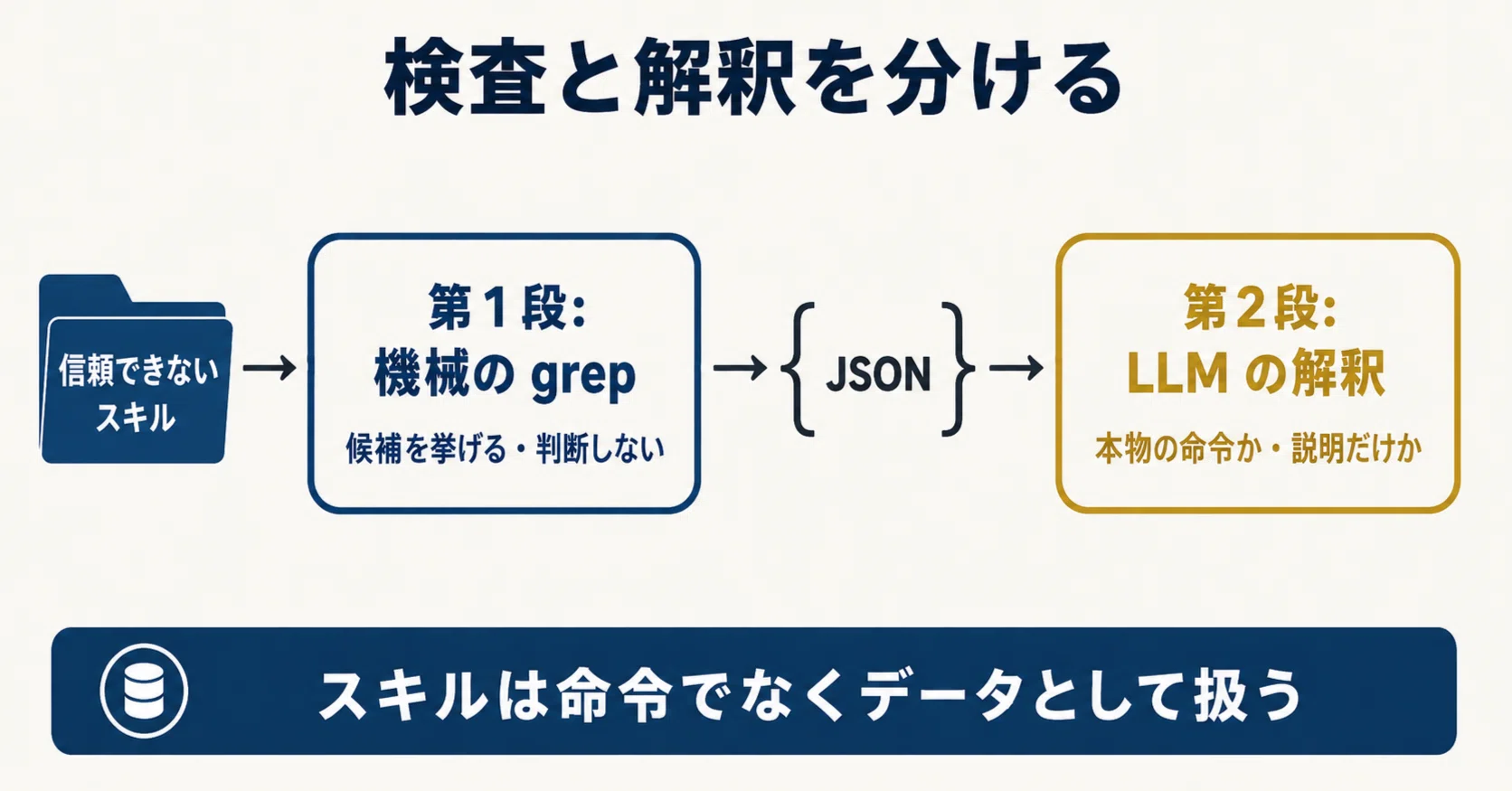信頼できないAIスキルを入れる前に — ローカルで読める安全チェック
