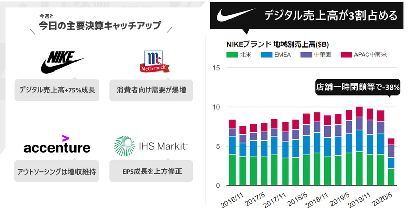 今日と今週の決算キャッチアップ ❶ Nike、店舗一時閉鎖の影響大、デジタル売上高は+75%成長で全体の3割占める ❷ スパイス世界最大手マコーミック、消費者向け需要爆増で株価新高値更新 ❸ アクセンチュア、従業員数51.3万人に増加、アウトソーシングは増収維持 ❹ IHSマークイット、EPS成長を上方修正