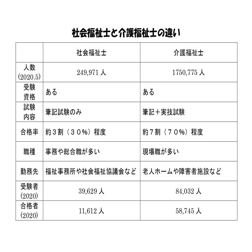 介護 福祉 士 と 社会 福祉 士 の 違い