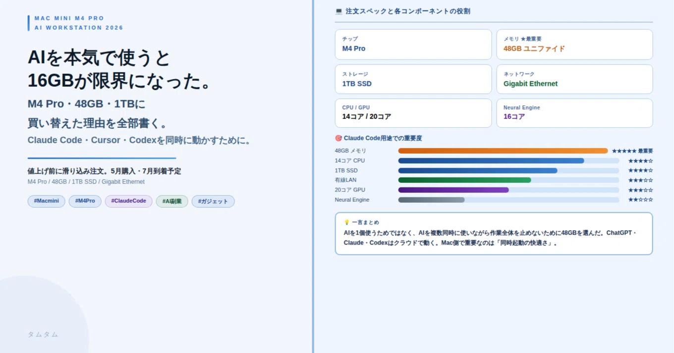 Mac mini M4 Pro（48GBメモリ・1TB SSD）をAI作業用に買い替えた。16GB
