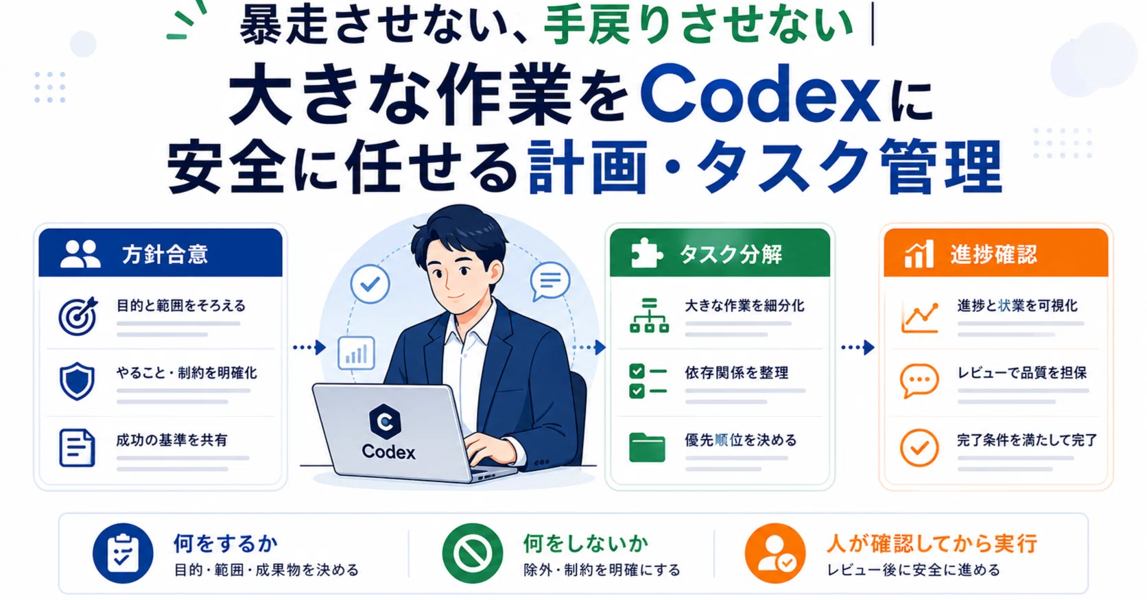 暴走させない、手戻りさせない｜大きな作業をCodexに安全に任せる計画