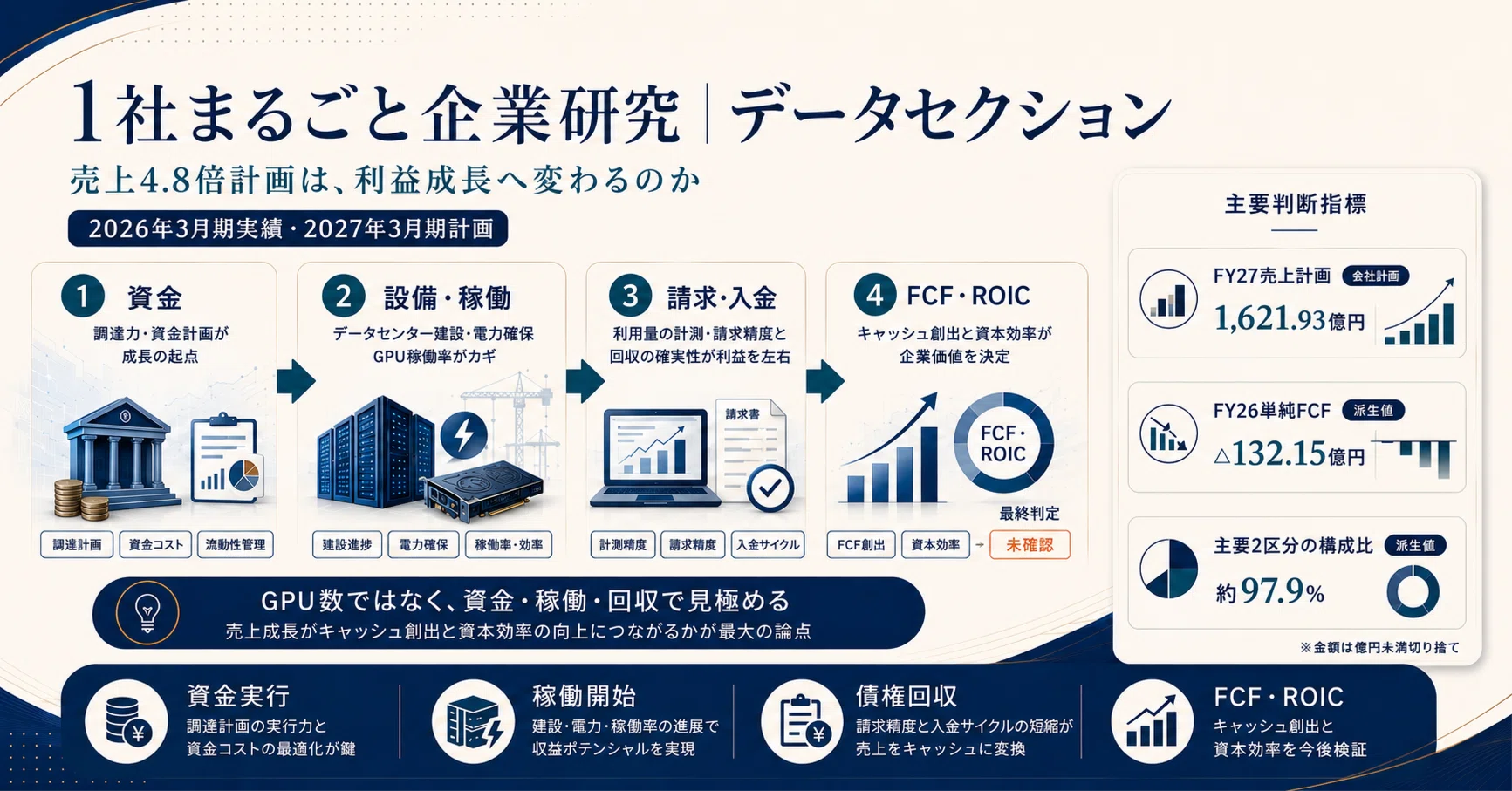1社まるごと企業研究【データセクション】～売上4.8倍計画は、利益成長