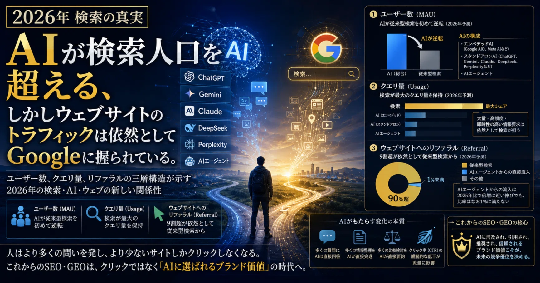 2026年検索の真実】 AIが検索人口を超える、しかしウェブサイトの