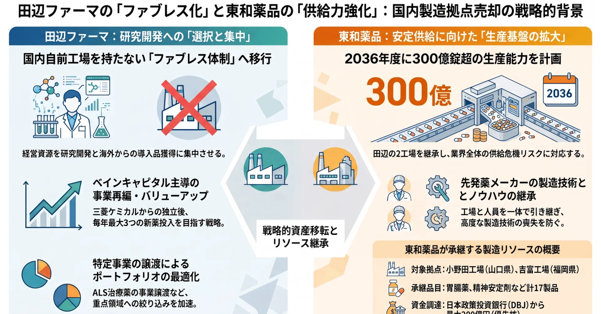 田辺ファーマが製造子会社を売却しファブレス化へ｜Taro Watanabe