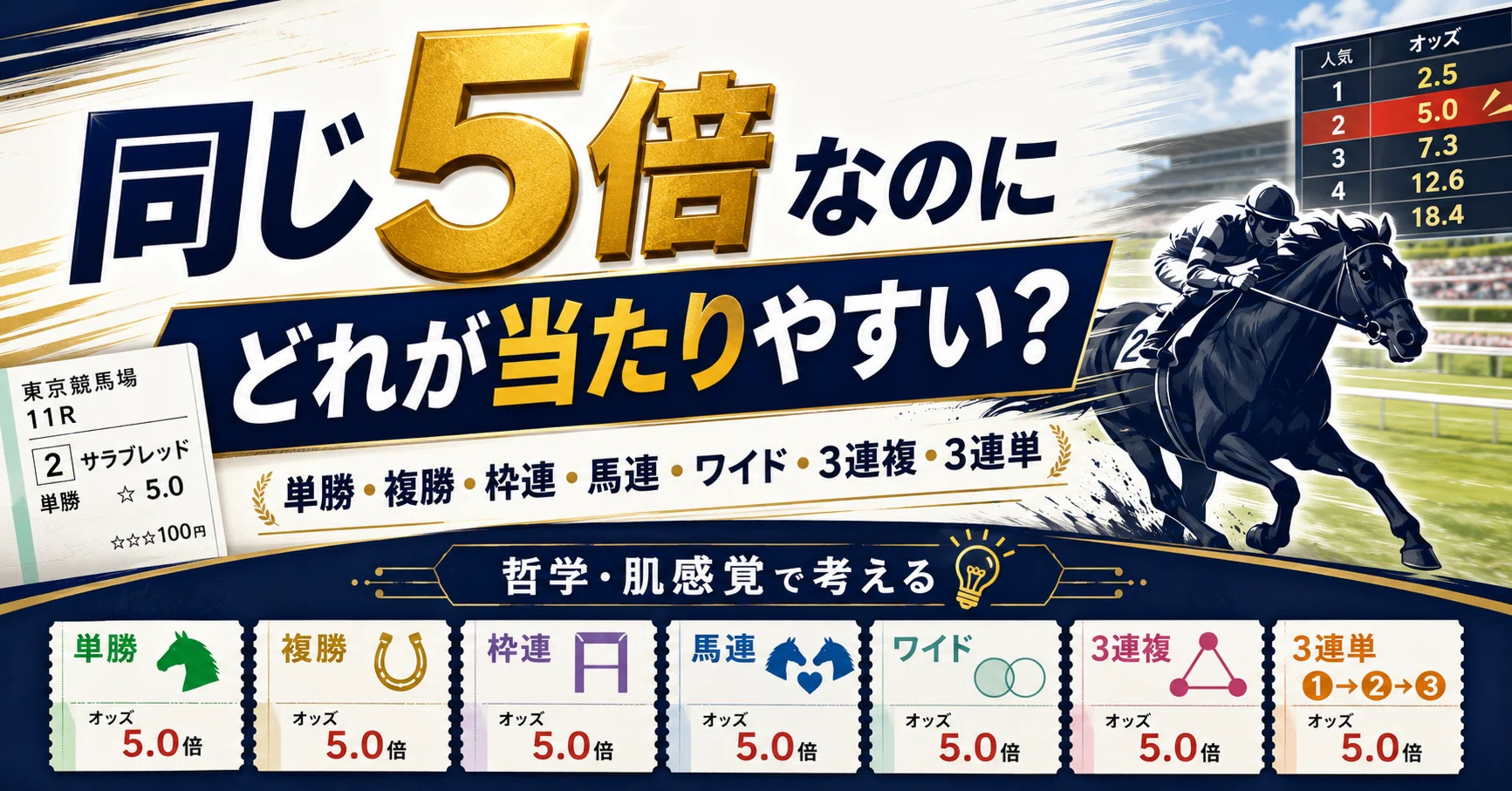 競馬おもしろ哲学】単勝5倍、複勝5倍、ワイド5倍、3連単5倍。あなたは