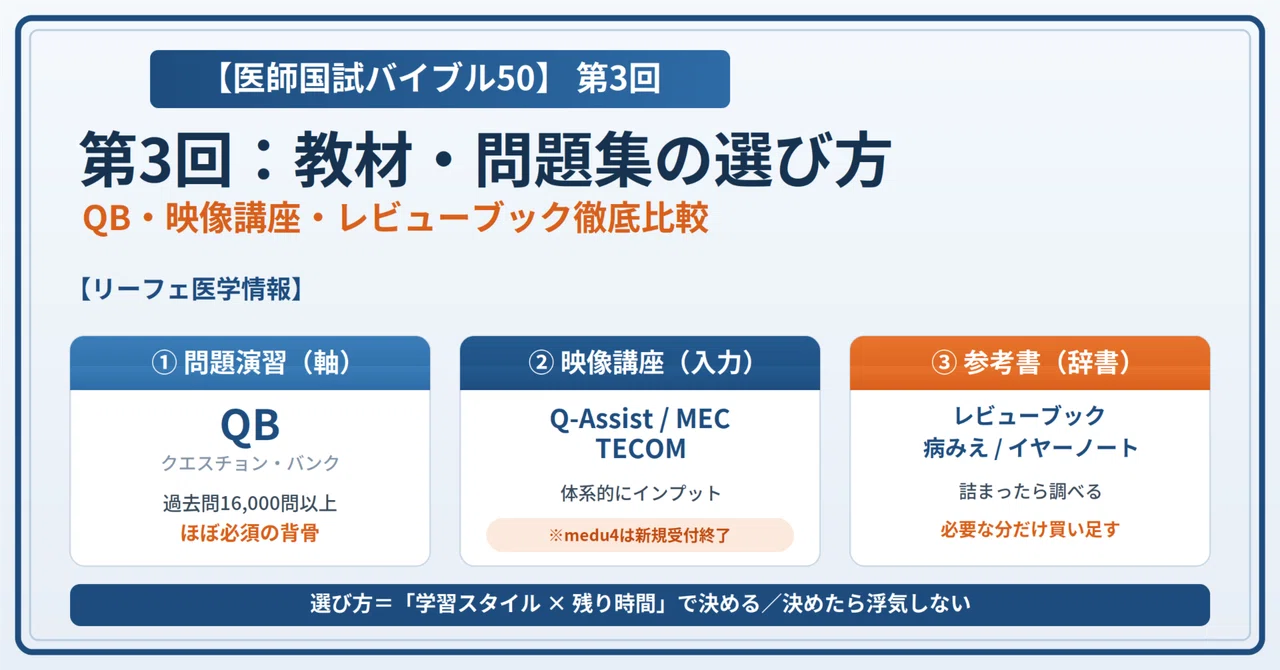 医師国試バイブル50】第3回：教材・問題集の選び方──QB・映像講座