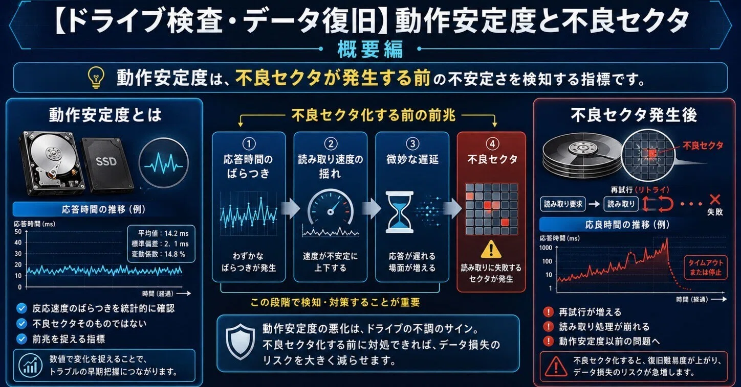 ドライブ検査・データ復旧】動作安定度と不良セクタ 概要編｜IUEC
