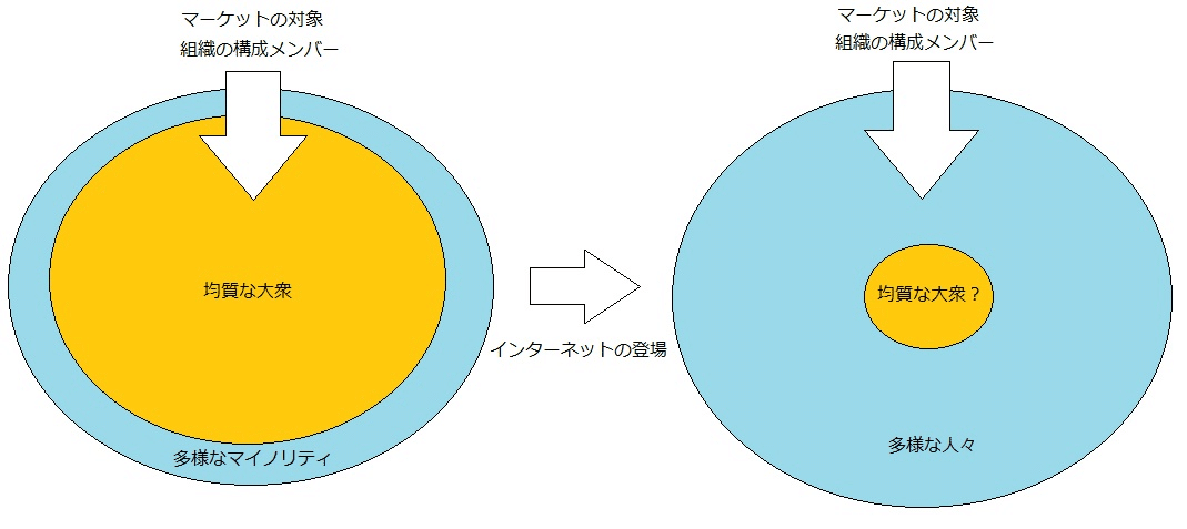 均質な大衆