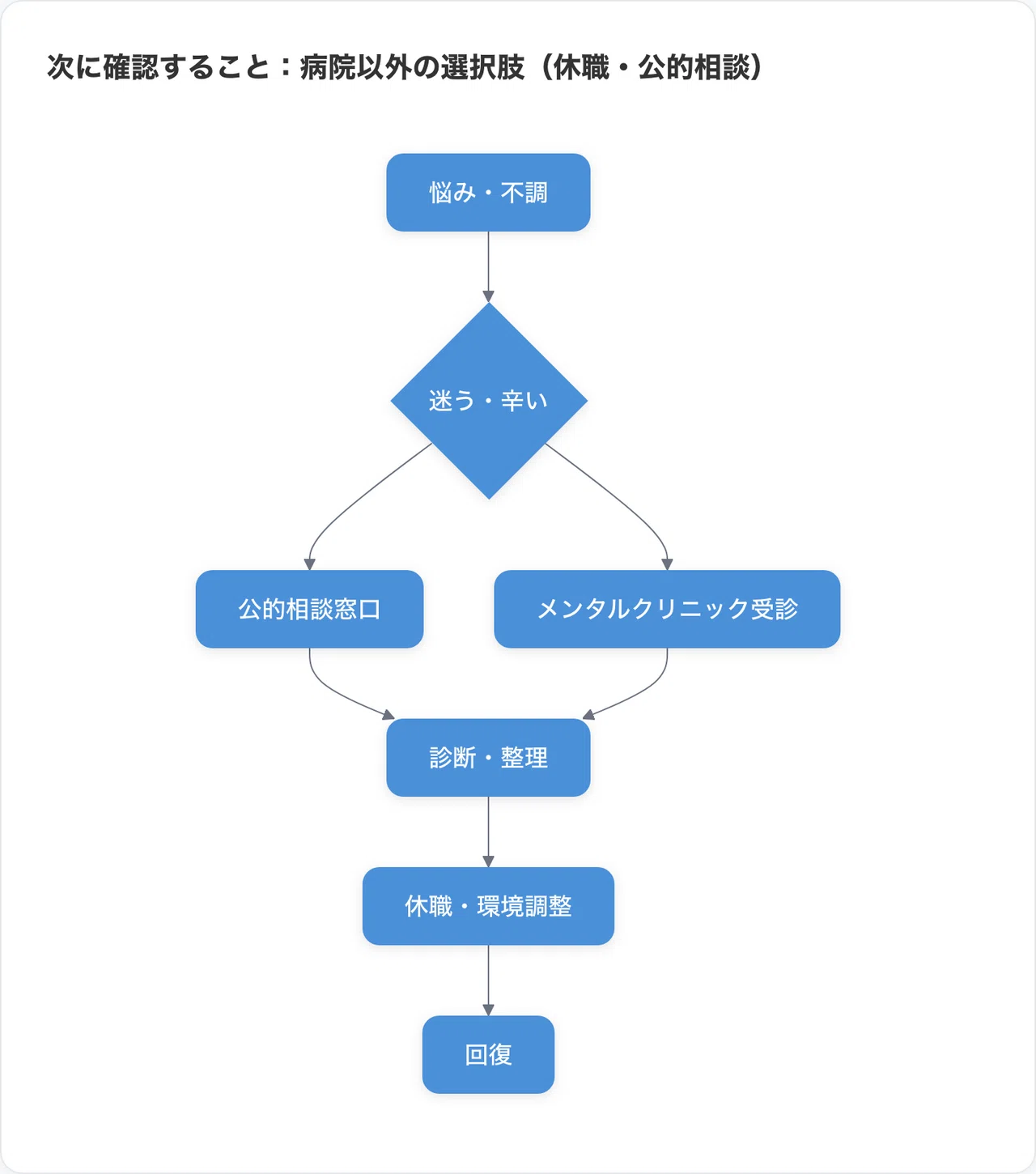 心療 内科 行っ たら 終わり
