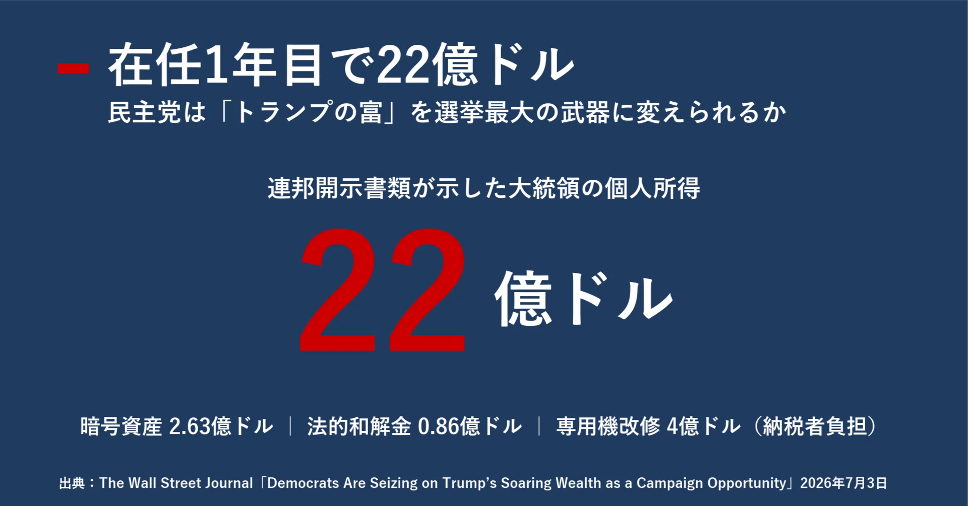 【処分価格】トランプ9個まとめ売り 大統領が2年で得た22億ドル 民主党はなぜ「トランプの富」を選挙最大の