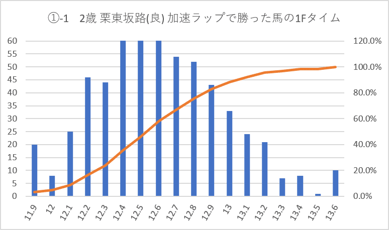 栗東坂路加速ラップ1Fグラフ①-1