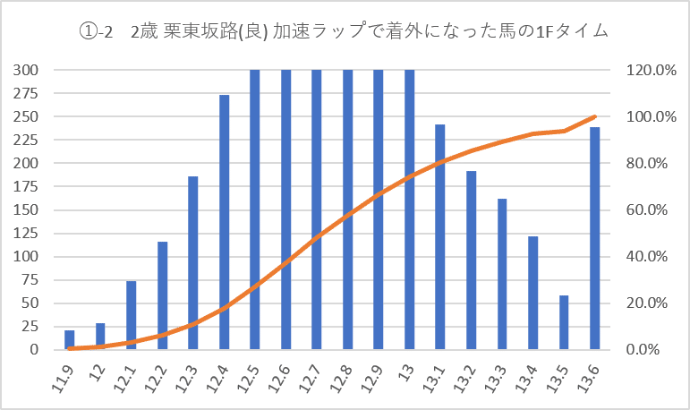 栗東坂路加速ラップ1Fグラフ①-2
