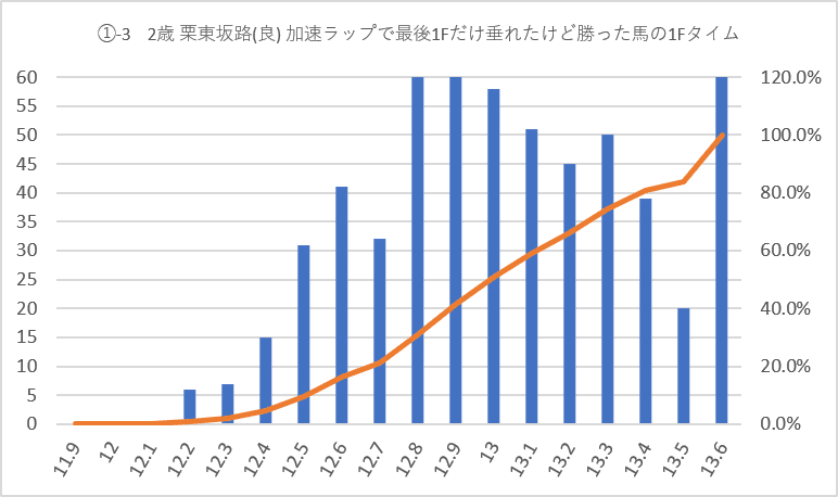 栗東坂路加速ラップ1Fグラフ①-3