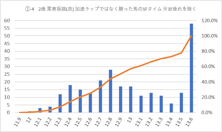 栗東坂路加速ラップ1Fグラフ①-4
