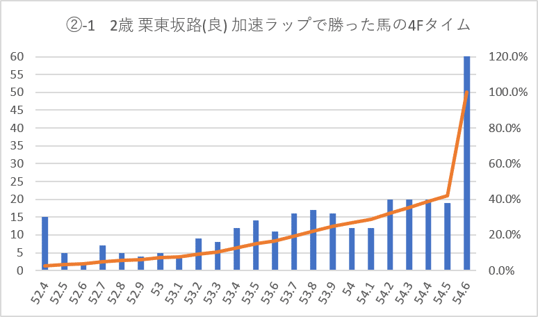 栗東坂路加速ラップ5Fグラフ②-1