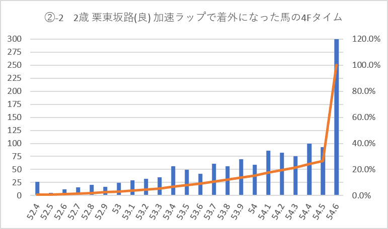 栗東坂路加速ラップ5Fグラフ②-2