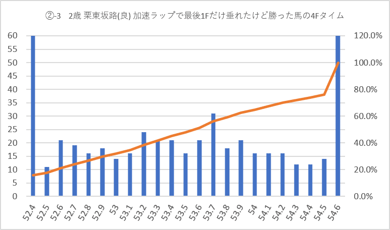 栗東坂路加速ラップ5Fグラフ②-3