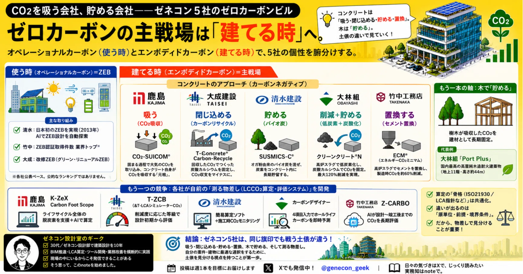 from CO2おまとめ CO2を吸う会社、貯める会社──ゼネコン5社のゼロカーボンビル