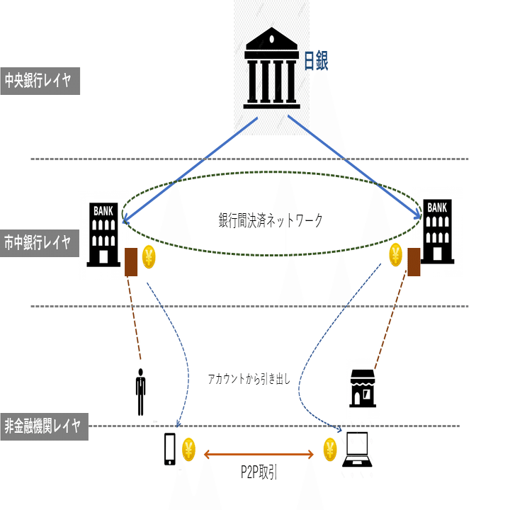 中央銀行デジタル通貨のデザイン（4）CBDCの実装方法｜増島雅和