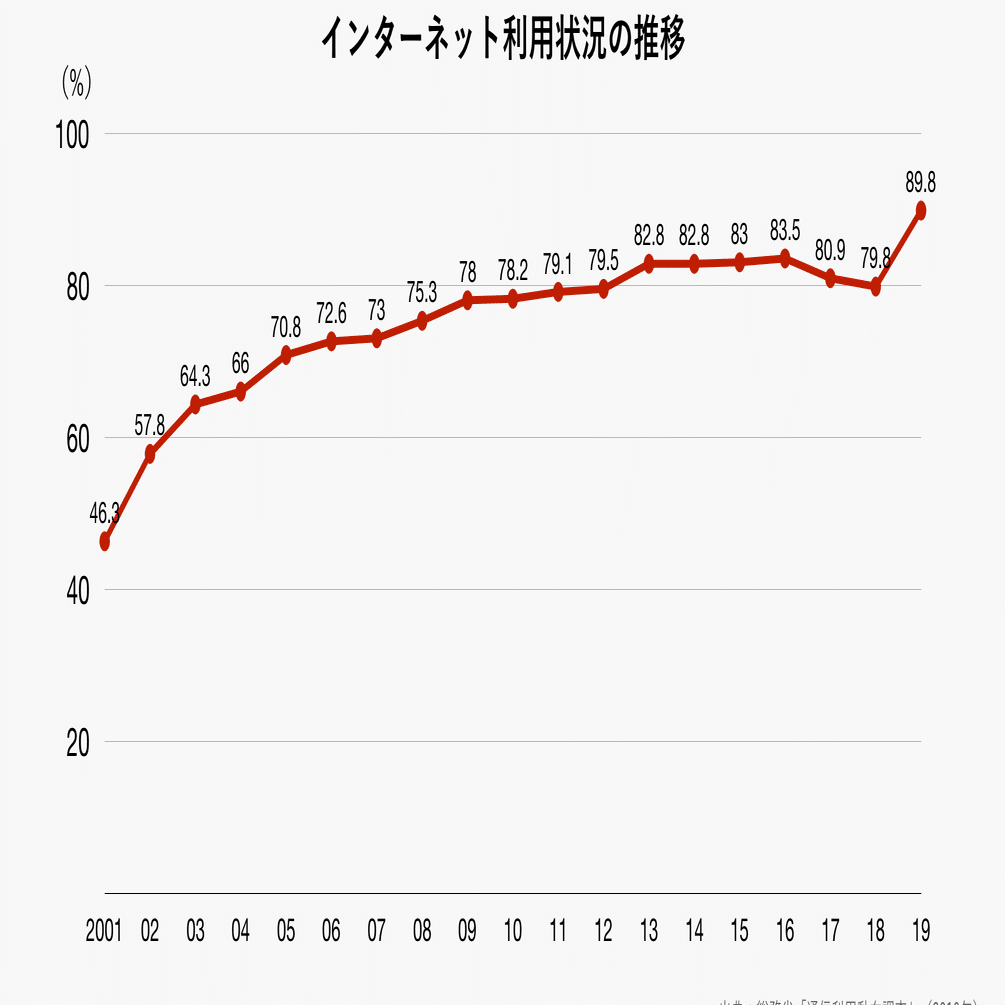 高齢者層のネット利用が急激に活発化している グラフで見る ネット環境の変化 Graph Stock Com Note