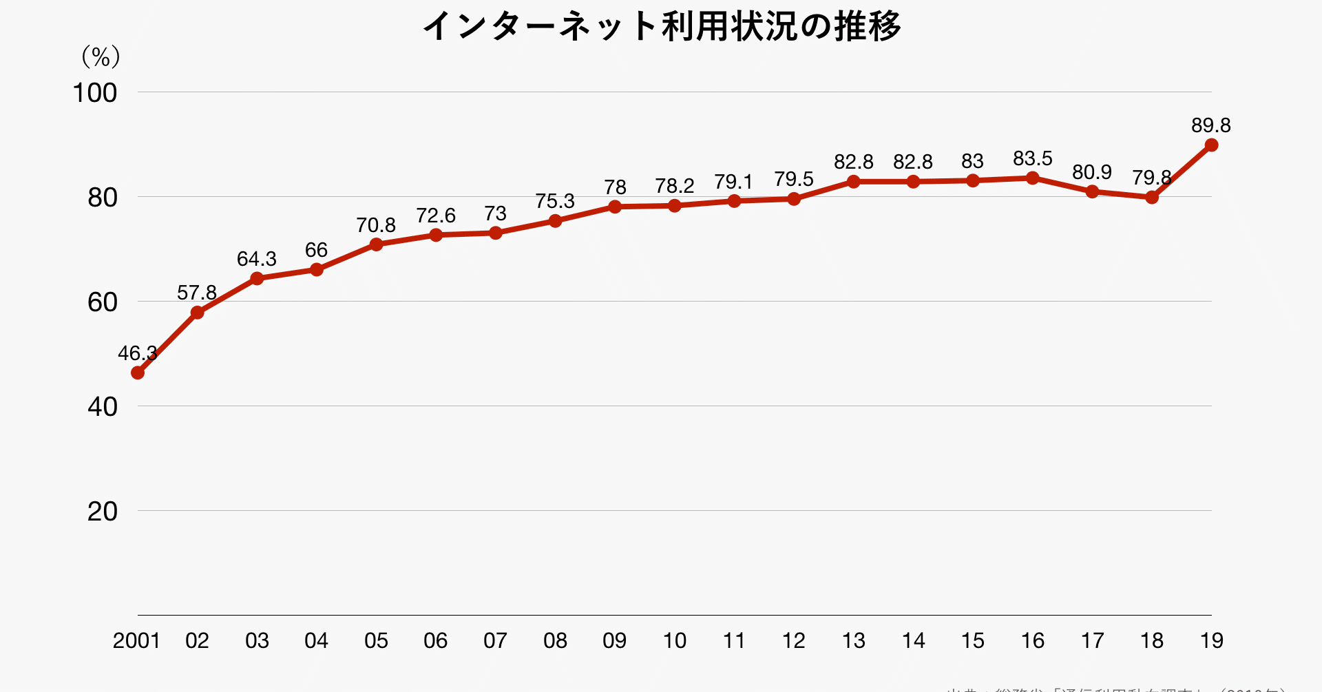 高齢者層のネット利用が急激に活発化している グラフで見る ネット環境の変化 Graph Stock Com Note 高齢者層のネット利用が急激に活発化している グラフで見る ネット環境の変化 Graph Stock Com Note