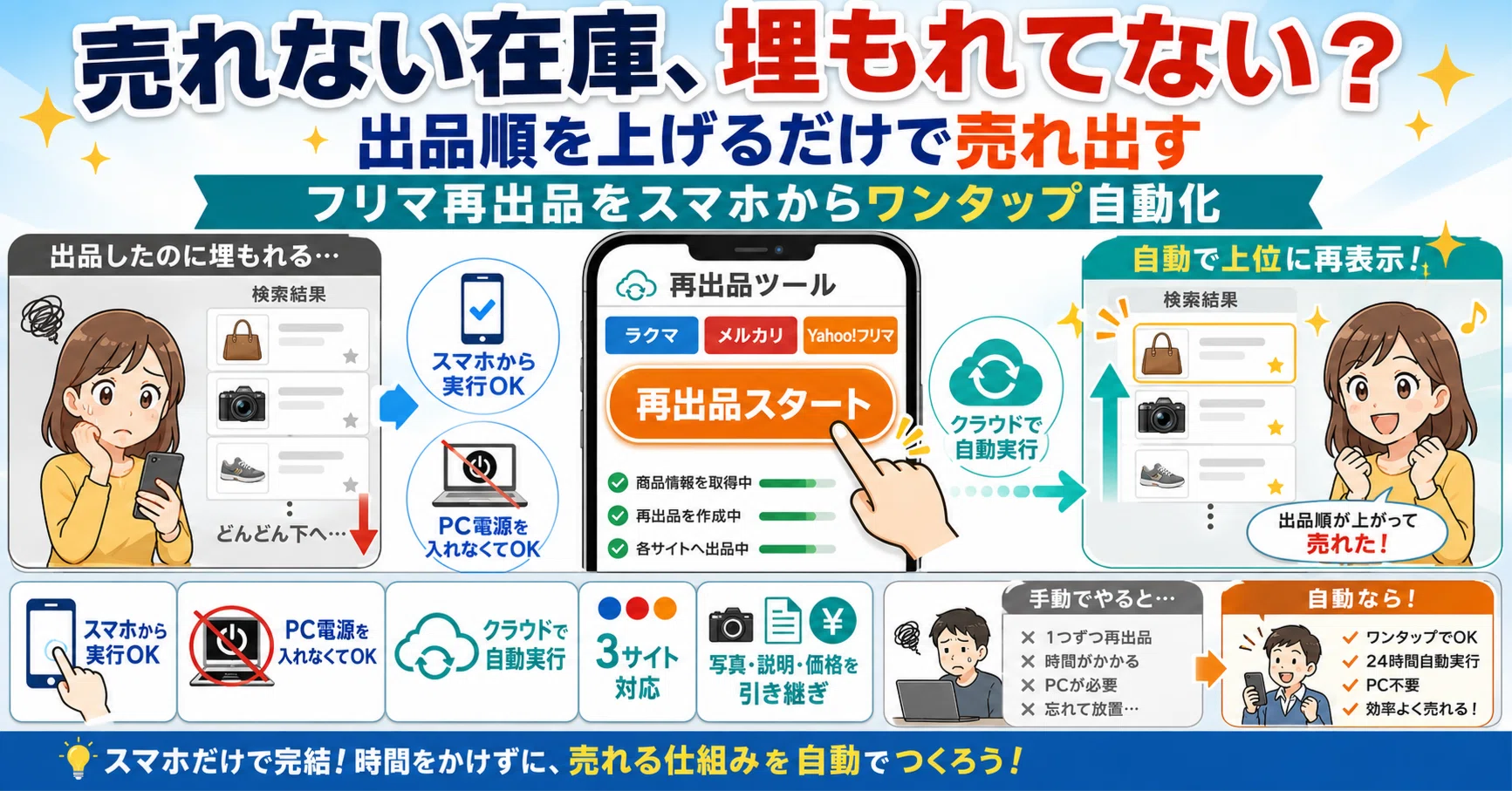 再出品用　1/5まで 売れない在庫、埋もれてない？」出品順を上げるだけで売れ出す｜フリマ