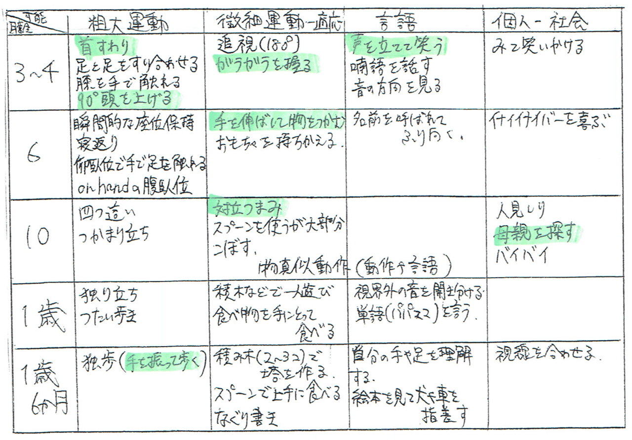 理学療法士 国家試験32-98｜PT51108005